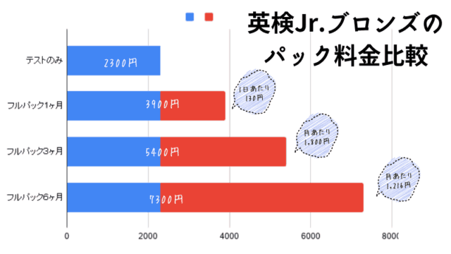 英検ジュニア　ブロンズ